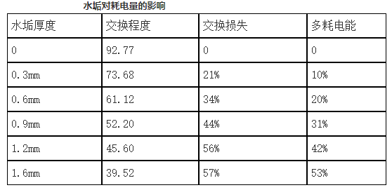 冷凝器水垢对中央空调设备耗电量的影响